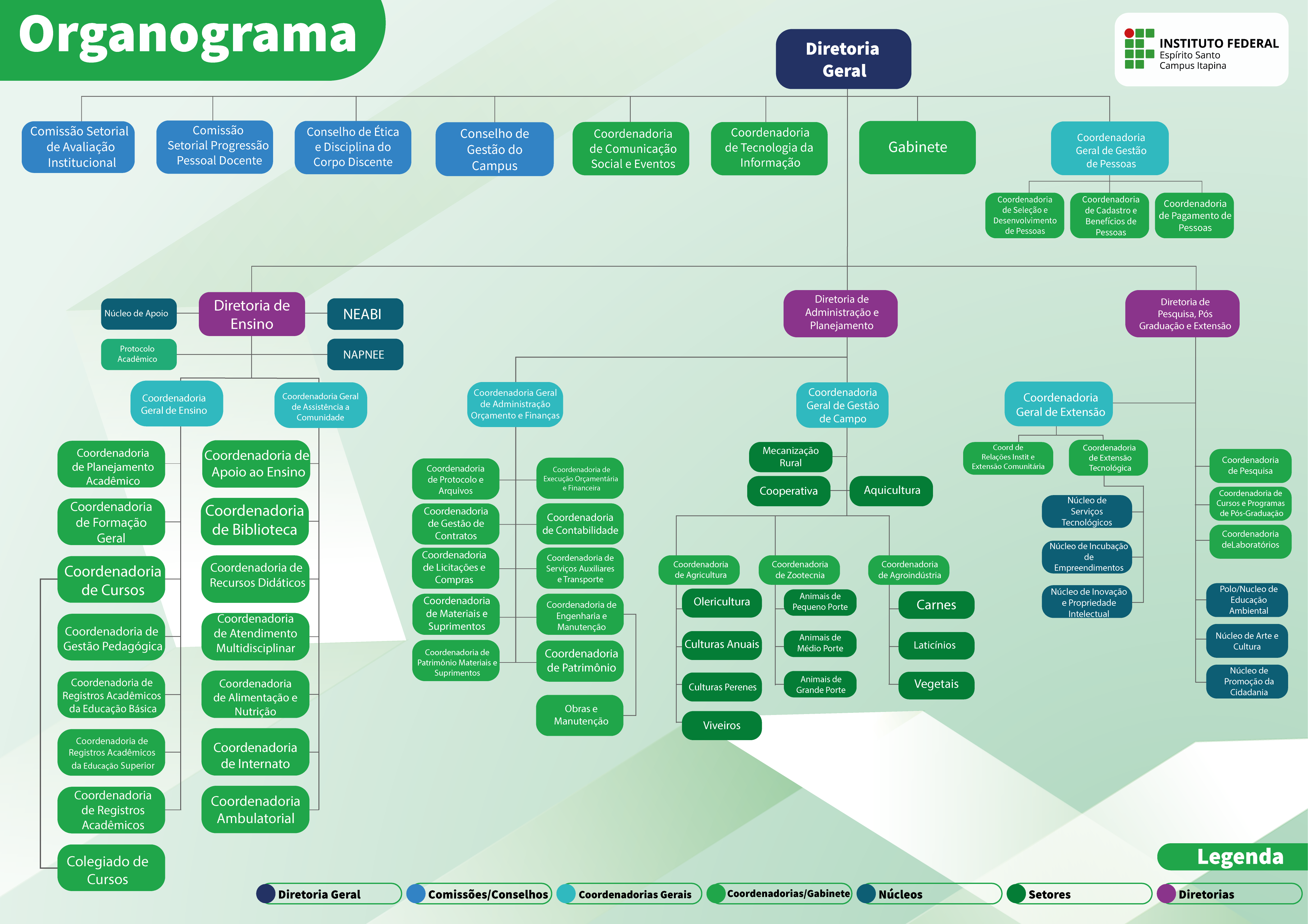 Organograma Geral Ifes Campus Itapina